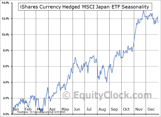 iShares Currency Hedged MSCI Japan ETF (AMEX:HEWJ) Seasonal Chart