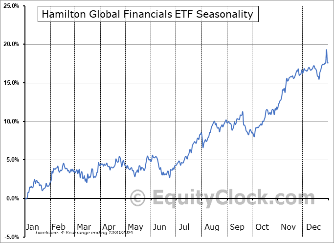 Hamilton Global Financials ETF (TSE:HFG.TO) Seasonal Chart