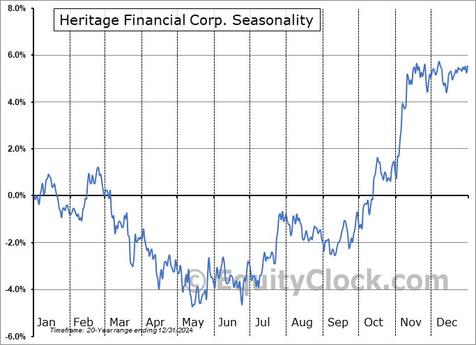 Heritage Financial Corp. (NASD:HFWA) Seasonal Chart