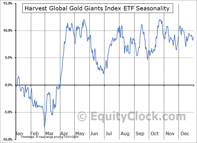 Harvest Global Gold Giants Index ETF (TSE:HGGG.TO) Seasonal Chart