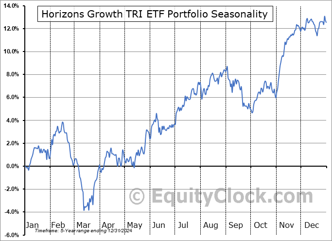 Horizons Growth TRI ETF Portfolio (TSE:HGRO.TO) Seasonal Chart
