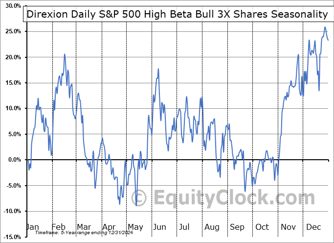 Direxion Daily S&P 500 High Beta Bull 3X Shares (AMEX:HIBL) Seasonal Chart