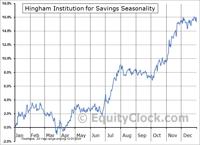 Hingham Institution for Savings (NASD:HIFS) Seasonal Chart