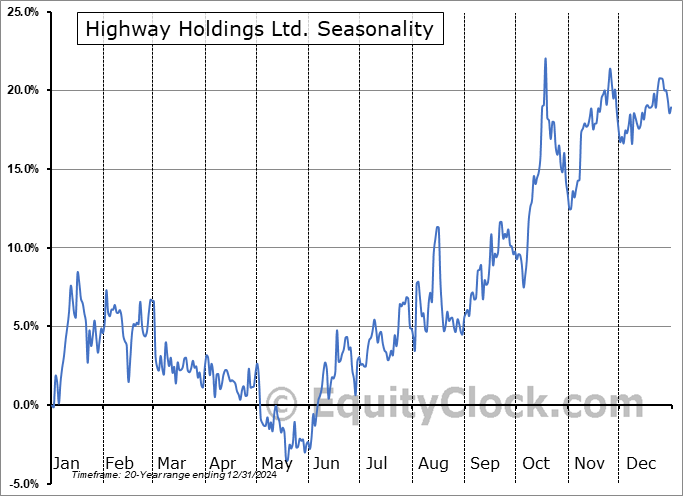 Highway Holdings Ltd. (NASD:HIHO) Seasonal Chart