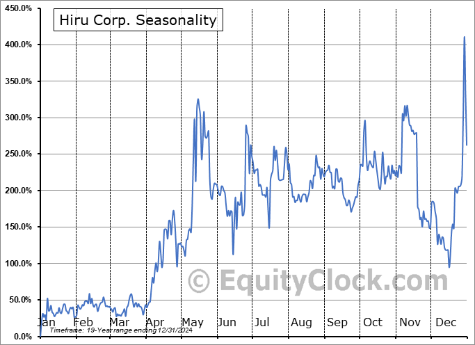 Hiru Corp. (OTCMKT:HIRU) Seasonal Chart
