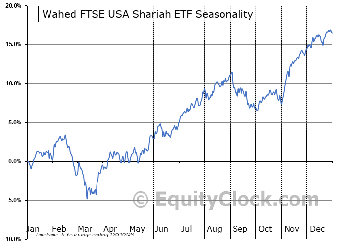 Wahed FTSE USA Shariah ETF (NASD:HLAL) Seasonal Chart