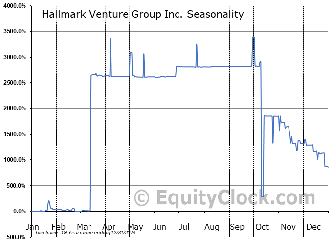 Hallmark Venture Group Inc. (OTCMKT:HLLK) Seasonal Chart
