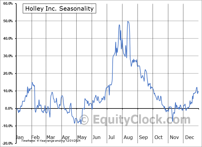 Holley Inc. (NYSE:HLLY) Seasonal Chart
