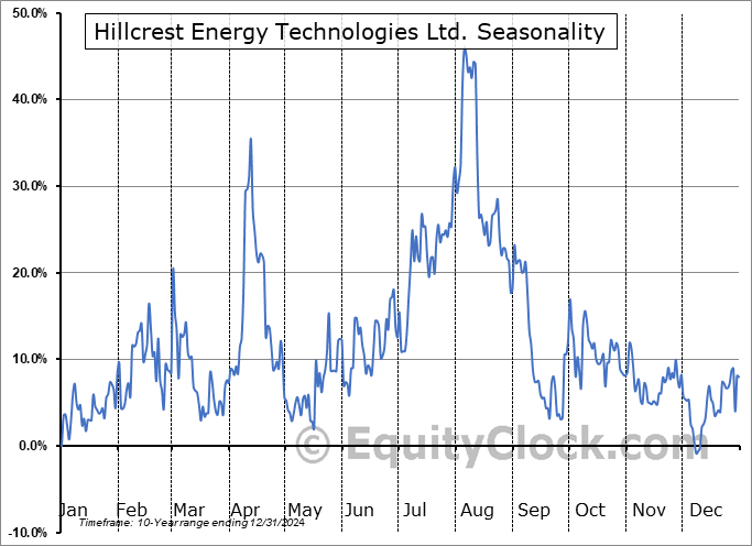 Hillcrest Energy Technologies Ltd. (OTCMKT:HLRTF) Seasonal Chart