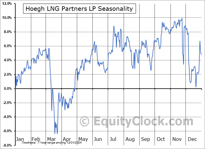 Hoegh LNG Partners LP (OTCMKT:HMLPF) Seasonal Chart