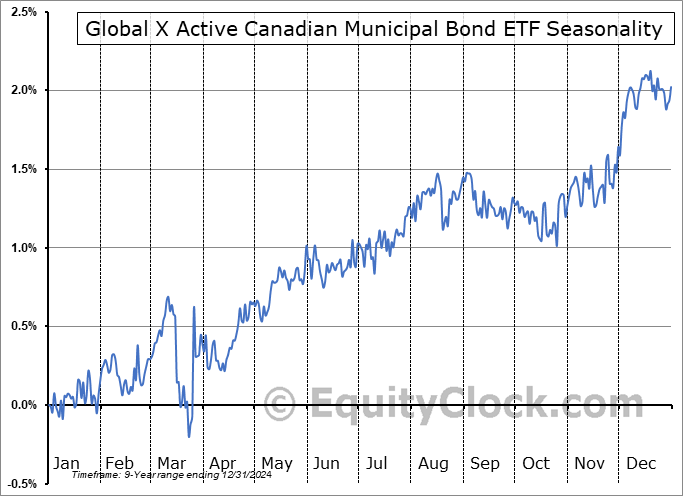 Global X Active Canadian Municipal Bond ETF (TSE:HMP.TO) Seasonal Chart