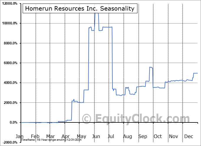 Homerun Resources Inc. (OTCMKT:HMRFF) Seasonal Chart