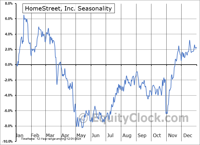 HomeStreet, Inc. (NASD:HMST) Seasonal Chart