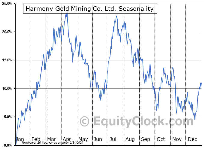 Harmony Gold Mining Co. Ltd. (NYSE:HMY) Seasonal Chart