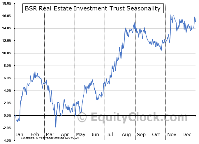BSR Real Estate Investment Trust (TSE:HOM/U.TO) Seasonal Chart