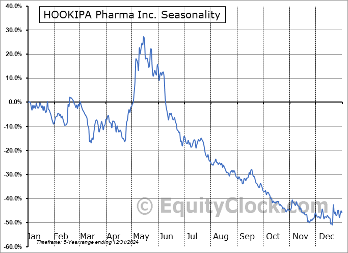 HOOKIPA Pharma Inc. (NASD:HOOK) Seasonal Chart
