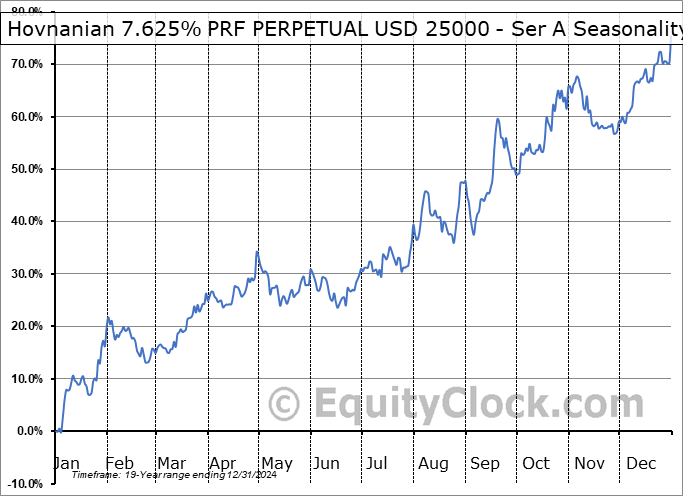 Hovnanian 7.625% PRF PERPETUAL USD 25000 - Ser A (NASD:HOVNP) Seasonal Chart