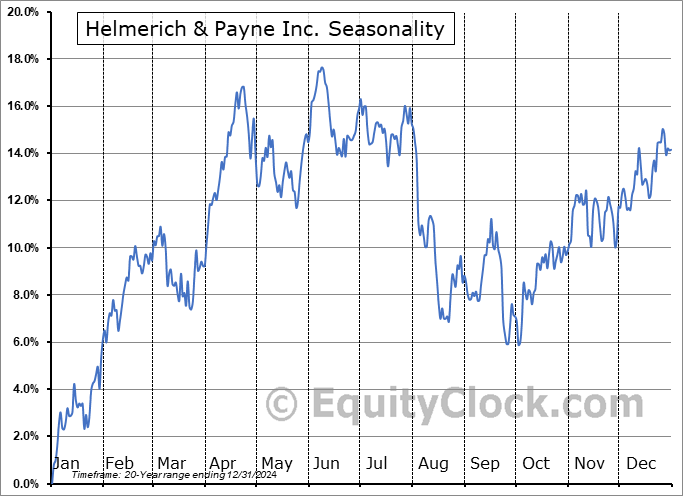 Helmerich & Payne Inc. (NYSE:HP) Seasonal Chart