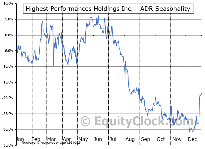 Highest Performances Holdings Inc. - ADR (NASD:HPH) Seasonal Chart