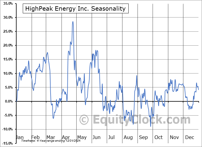HighPeak Energy Inc. (NASD:HPK) Seasonal Chart