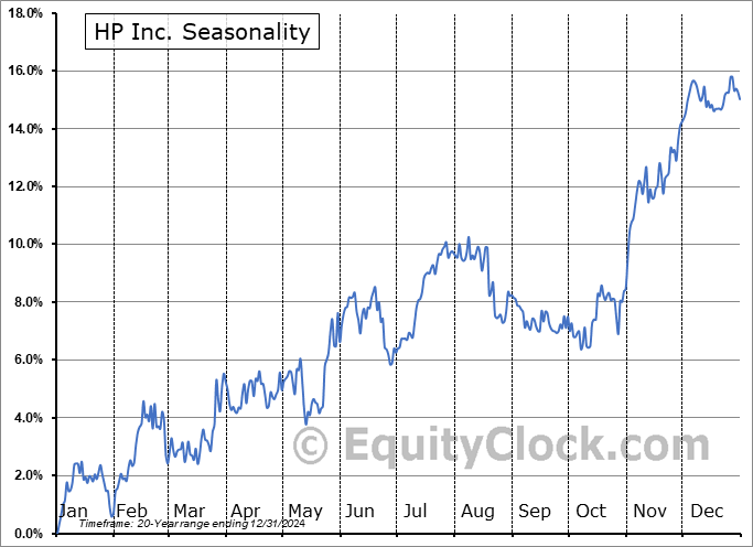 HP Inc. (NYSE:HPQ) Seasonal Chart