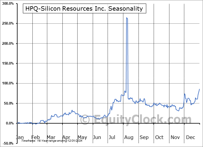 HPQ-Silicon Resources Inc. (OTCMKT:HPQFF) Seasonal Chart