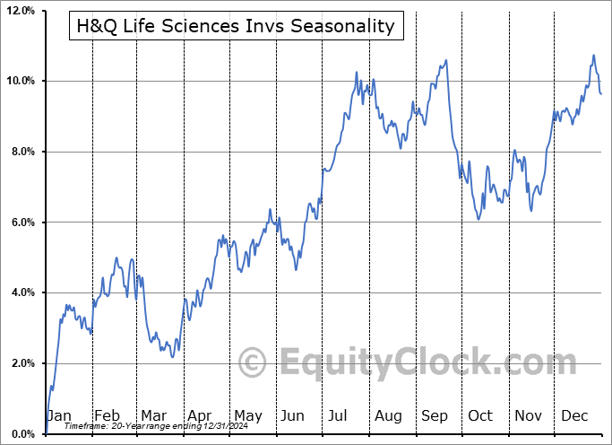 H&Q Life Sciences Invs (NYSE:HQL) Seasonal Chart