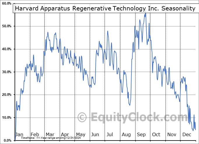 Harvard Apparatus Regenerative Technology Inc. (OTCMKT:HRGN) Seasonal Chart