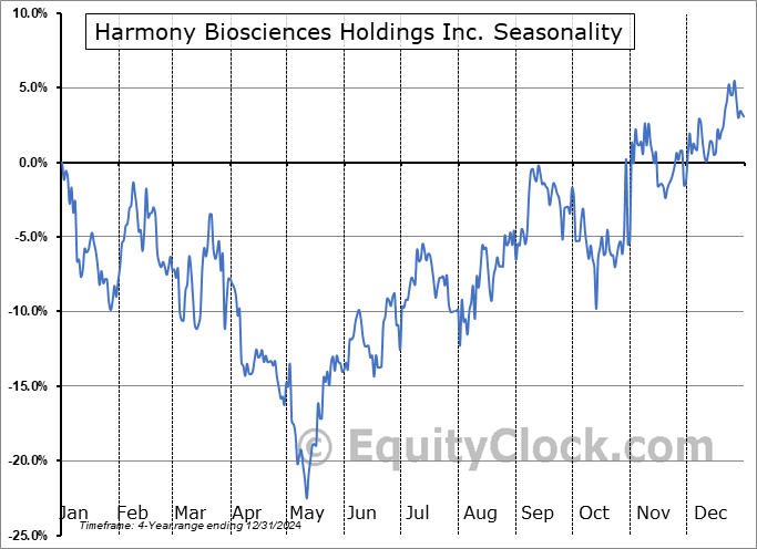 Harmony Biosciences Holdings Inc. (NASD:HRMY) Seasonal Chart
