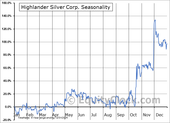 Highlander Silver Corp. (TSE:HSLV.TO) Seasonal Chart