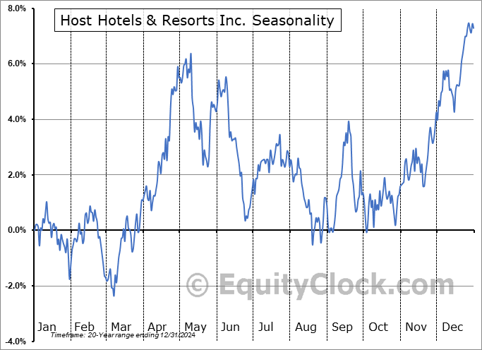 Host Hotels & Resorts Inc. (NASD:HST) Seasonal Chart