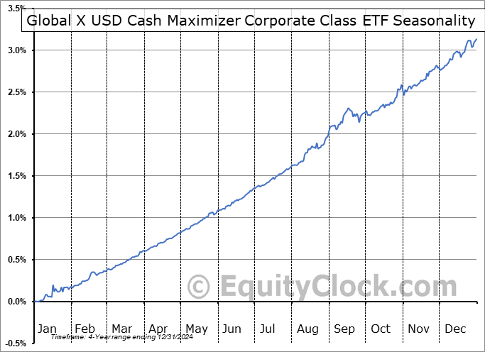 Global X USD Cash Maximizer Corporate Class ETF (TSE:HSUV-U.TO) Seasonal Chart