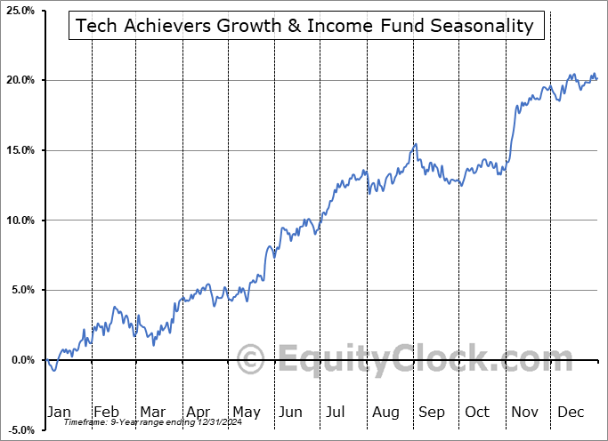 Tech Achievers Growth & Income Fund (TSE:HTA.TO) Seasonal Chart