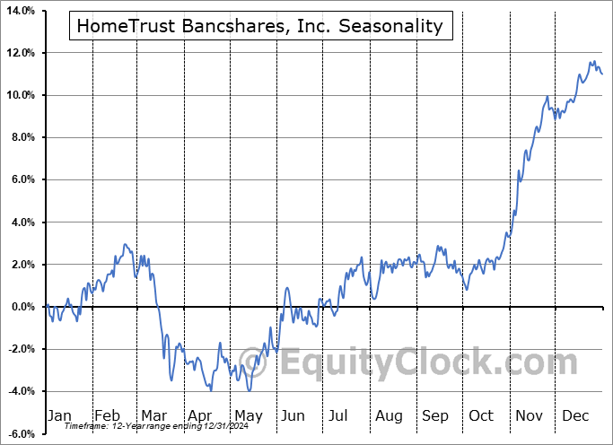 HomeTrust Bancshares, Inc. (NYSE:HTB) Seasonal Chart