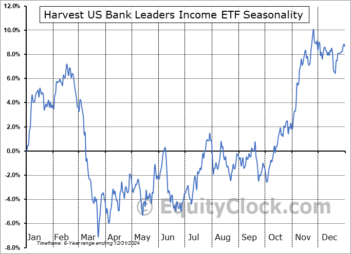 Harvest US Bank Leaders Income ETF (TSE:HUBL.TO) Seasonal Chart