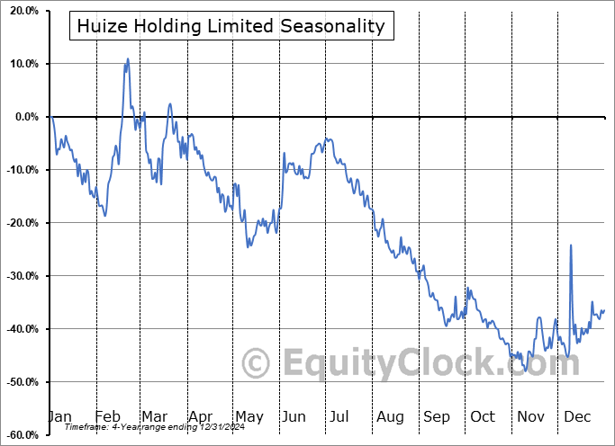 Huize Holding Limited (NASD:HUIZ) Seasonal Chart