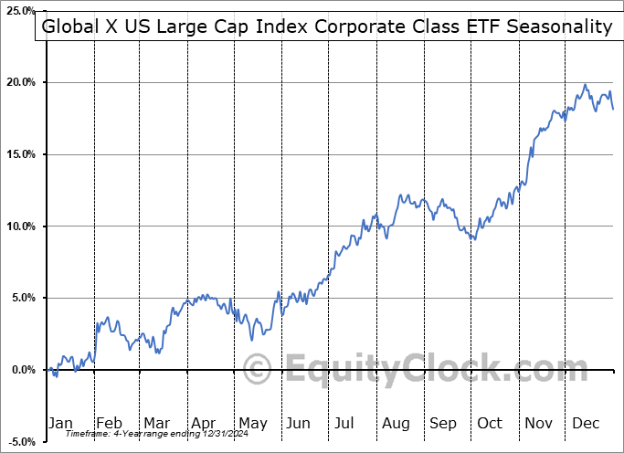 Global X US Large Cap Index Corporate Class ETF (TSE:HULC.TO) Seasonal Chart