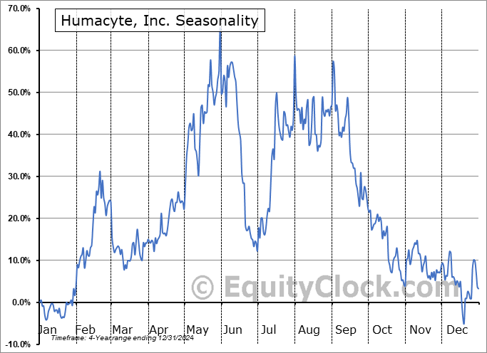 Humacyte, Inc. (NASD:HUMA) Seasonal Chart
