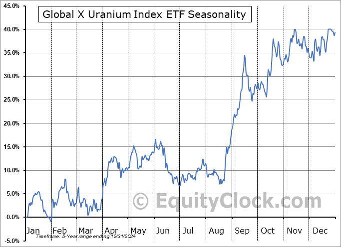 Global X Uranium Index ETF (TSE:HURA.TO) Seasonal Chart