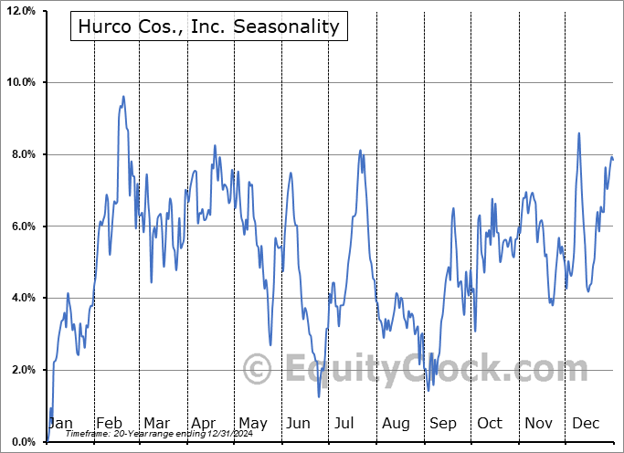 Hurco Cos., Inc. (NASD:HURC) Seasonal Chart