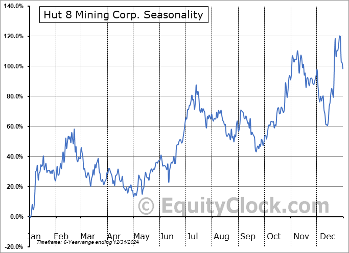 Hut 8 Mining Corp. (NASD:HUT) Seasonal Chart