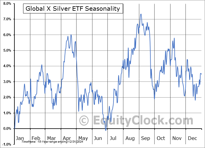 Global X Silver ETF (TSE:HUZ.TO) Seasonal Chart