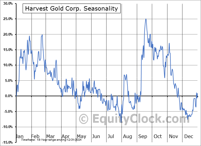 Harvest Gold Corp. (TSXV:HVG.V) Seasonal Chart