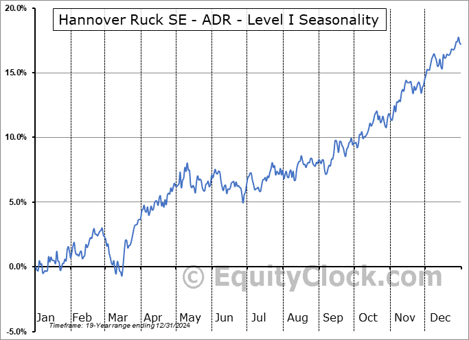 Hannover Ruck SE - ADR - Level I (OTCMKT:HVRRY) Seasonal Chart