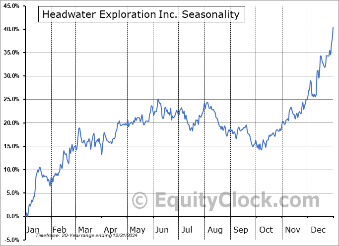 Headwater Exploration Inc. (TSE:HWX.TO) Seasonal Chart