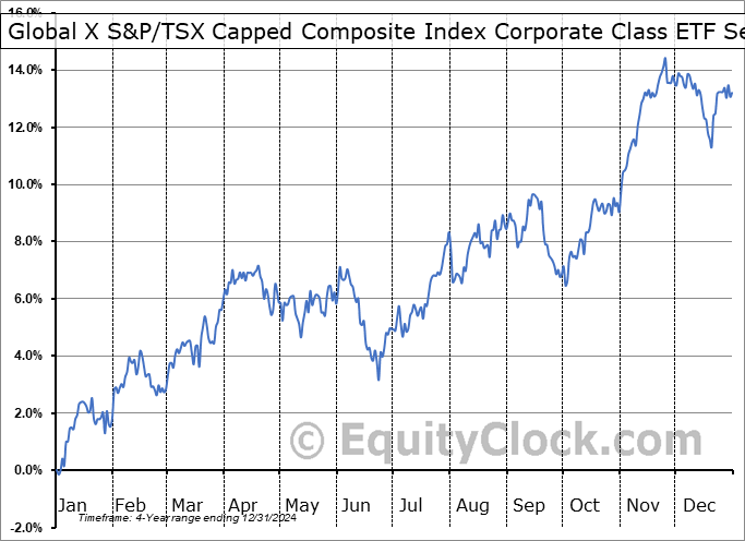 Global X S&P-TSX Capped Composite Index Corporate Class ETF (TSE:HXCN.TO) Seasonal Chart