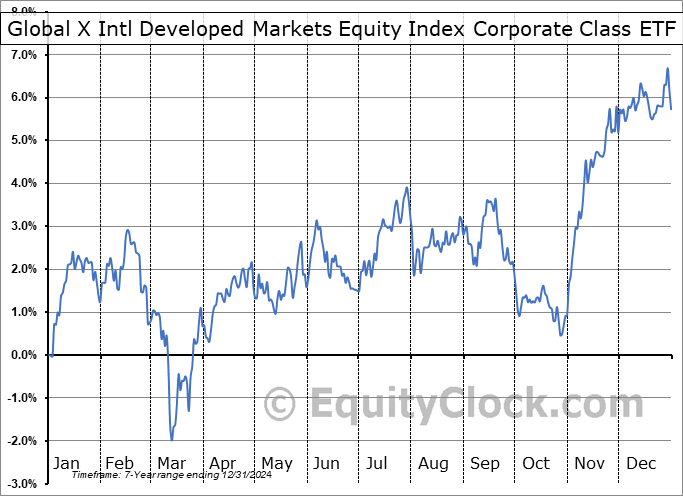 Global X Intl Developed Markets Equity Index Corporate Class ETF (TSE:HXDM.TO) Seasonal Chart