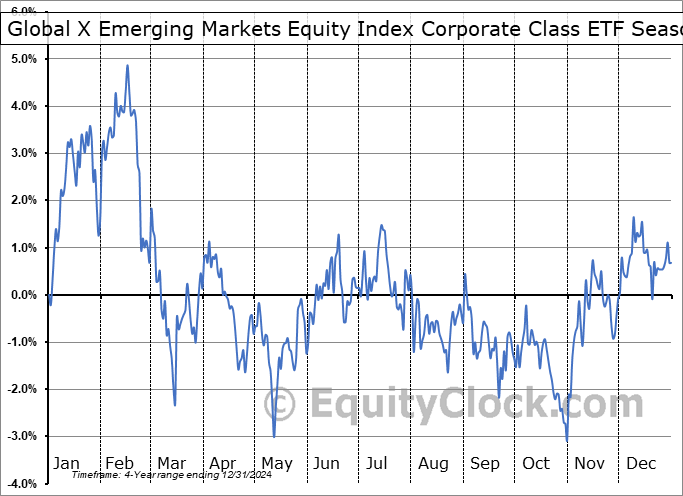 Global X Emerging Markets Equity Index Corporate Class ETF (TSE:HXEM.TO) Seasonal Chart