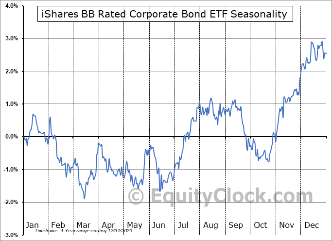 iShares BB Rated Corporate Bond ETF (AMEX:HYBB) Seasonal Chart