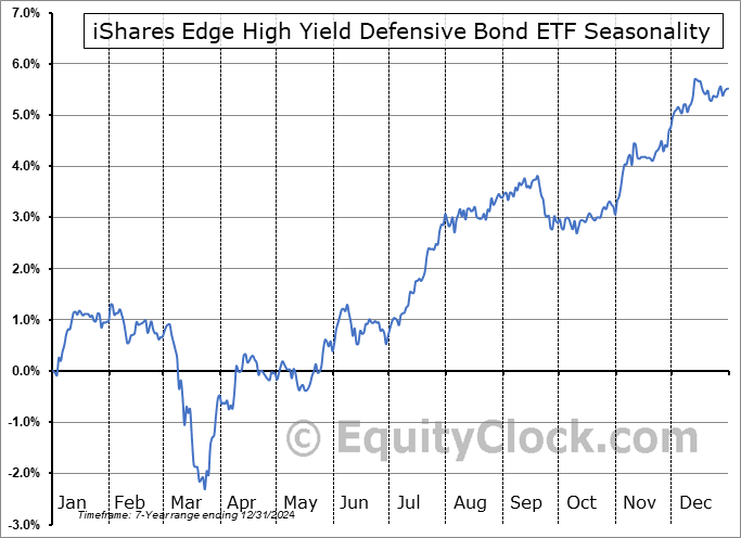 iShares Edge High Yield Defensive Bond ETF (AMEX:HYDB) Seasonal Chart
